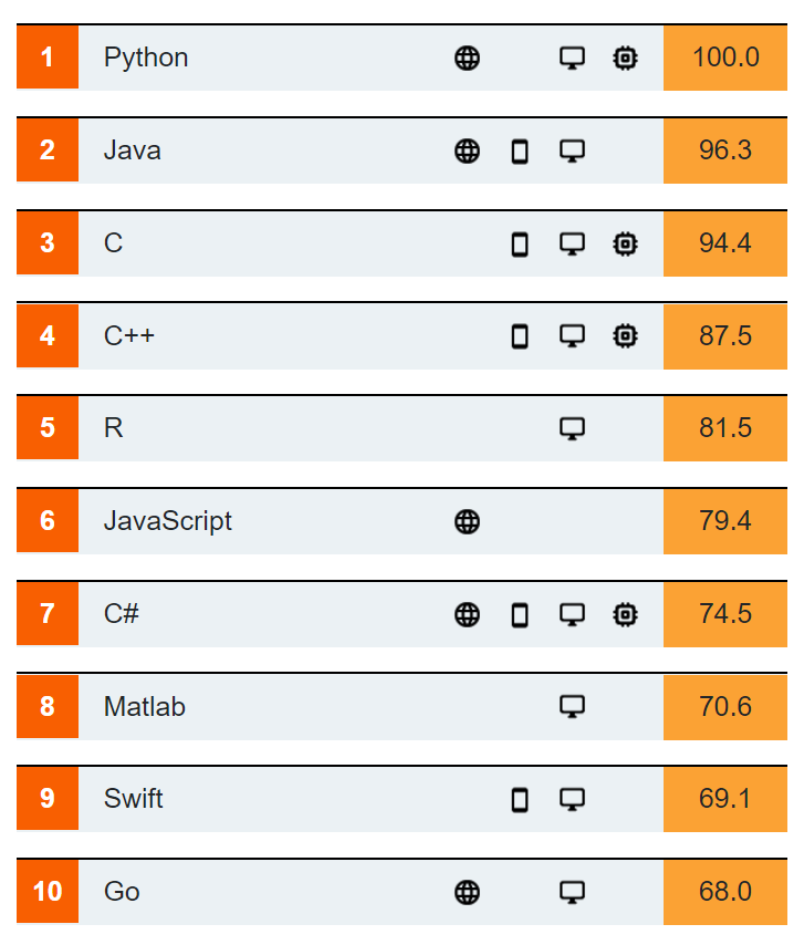 Top-10-Programmiersprachen im IEEE Language Ranking 2019 - Bild: IEEE Spectrum