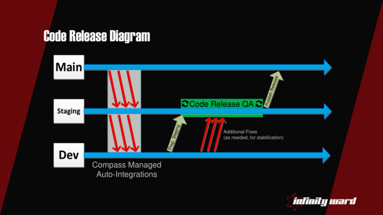 Code-Release-Diagramm aus Paul Hailes GDC-2018-Vortrag, Folie 6 - Bild: Infinity Ward / Activision