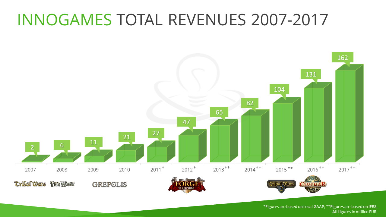 Historische InnoGames-Umsatzgrafik 2007 bis 2017 mit gerundeten Werten und Hinweisen zur Rechnungslegung - Bild: InnoGames