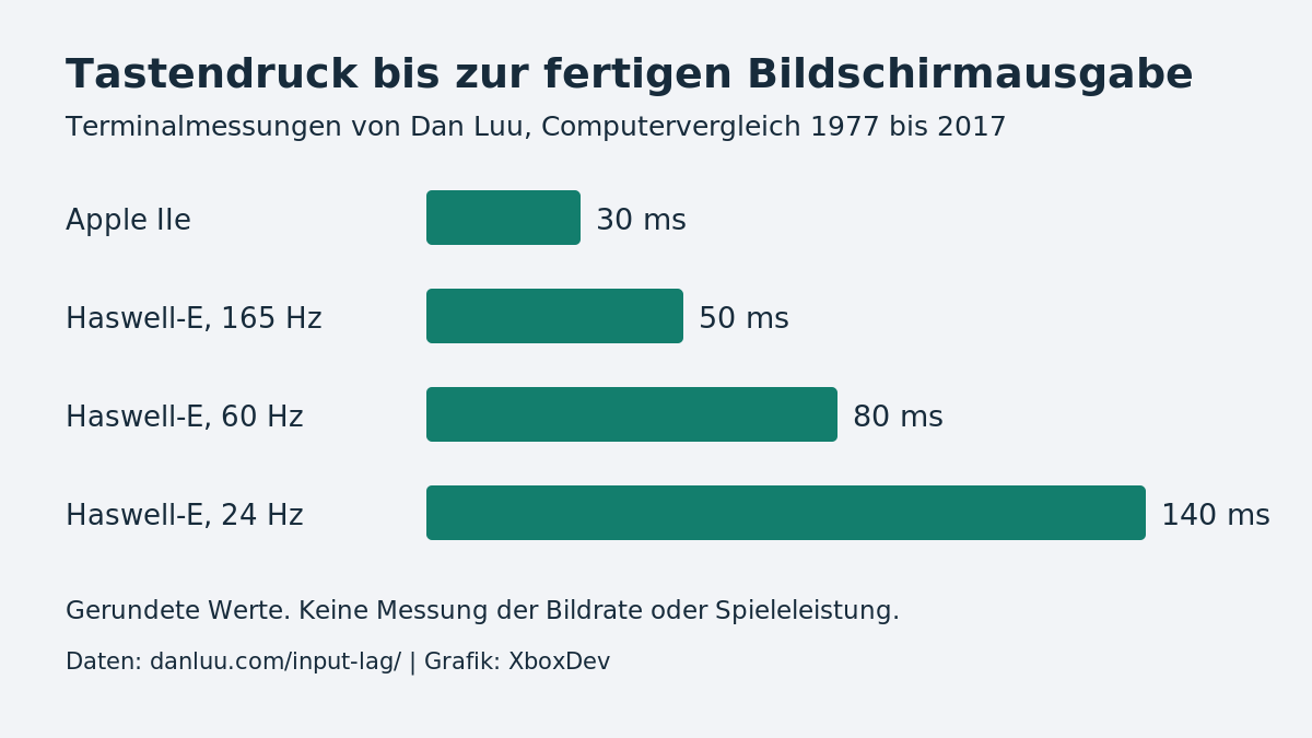 Eigene Grafik ausgewählter gerundeter Terminal-Latenzwerte aus Dan Luus Computervergleich von 2017 - Bild: XboxDev, Daten: Dan Luu