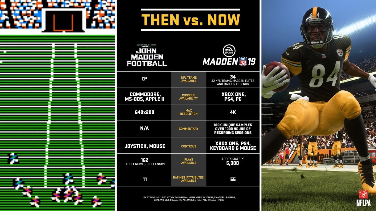 Offizielle Vergleichsgrafik zu John Madden Football und Madden NFL 19 mit Spielszenen und Ausstattungsdaten - Bild: Electronic Arts
