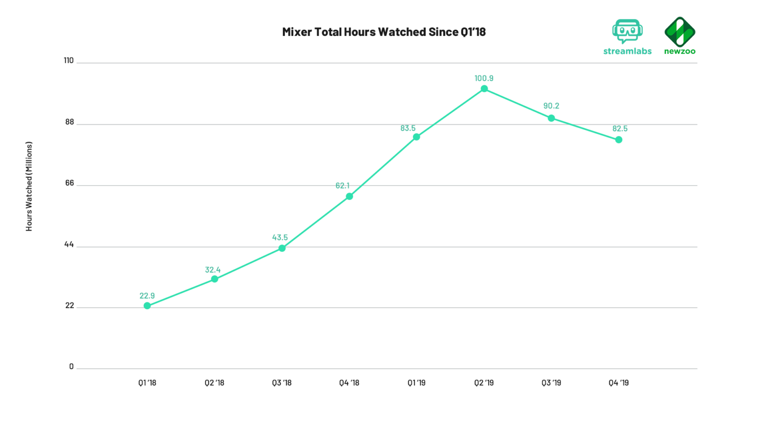 Mixer-Zuschauerstunden von Q1 2018 bis Q4 2019 aus dem historischen Streaming-Bericht - Bild: Streamlabs / Newzoo