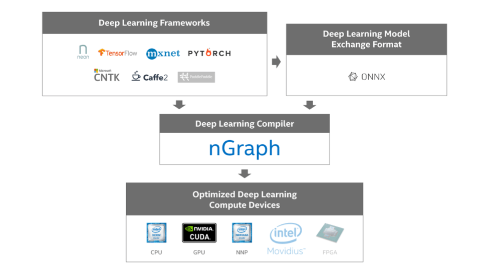 Offizielles nGraph-Architekturdiagramm aus dem Quellstand vom 18. April 2018, kein Nachweis fertiger Unterstützung aller abgebildeten Geräte - Bild: Intel / Nervana Systems