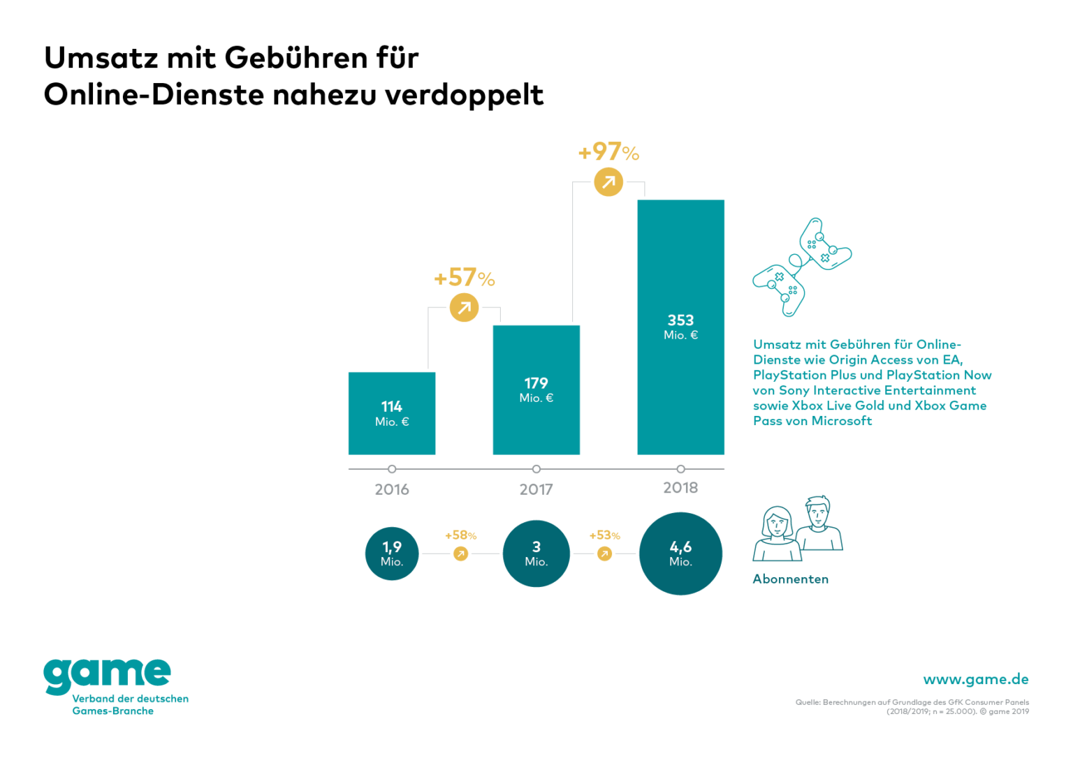 Infografik zur Entwicklung kostenpflichtiger Gaming-Online-Dienste von 2016 bis 2018 - Bild: game / GfK