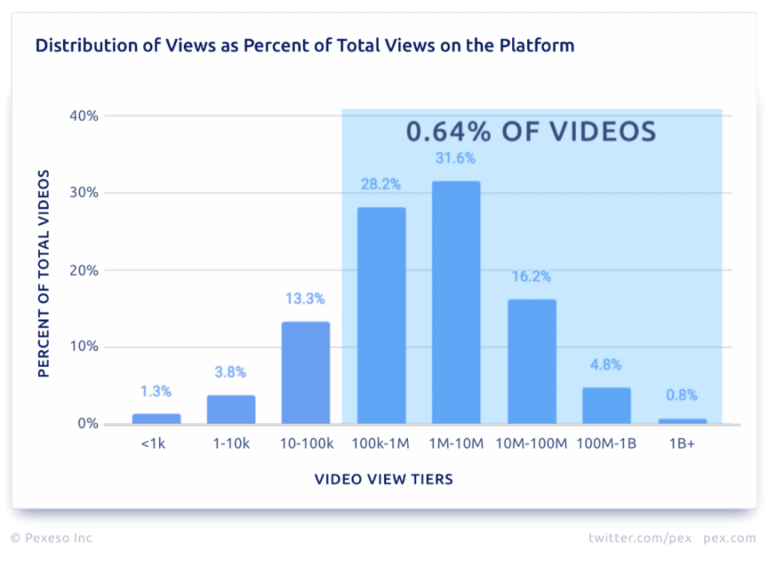 Pex-Grafik zur Verteilung der YouTube-Aufrufe nach Abrufklassen, Datenstand Ende 2018 - Bild: Pex
