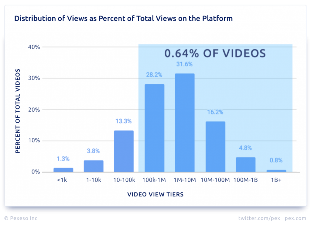 Pex-Grafik zur Verteilung der YouTube-Aufrufe nach Abrufklassen, Datenstand Ende 2018 - Bild: Pex