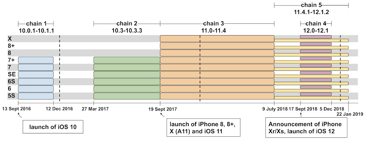 Zeitachse der iOS-Exploit-Ketten aus der Project-Zero-Analyse - Bild: Google Project Zero