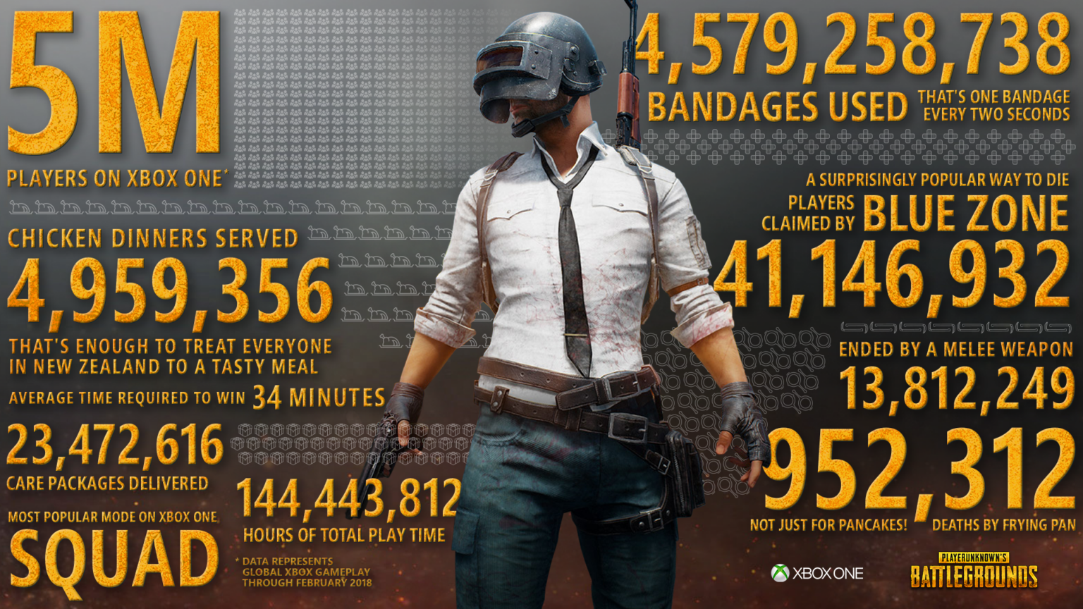Offizielle PUBG-Infografik zu fünf Millionen Xbox-Spielern mit Gameplay-Daten bis Februar 2018 - Bild: Microsoft / PUBG