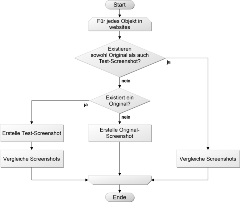 Ablauf visueller Regressionstests mit Puppeteer und Resemble.js