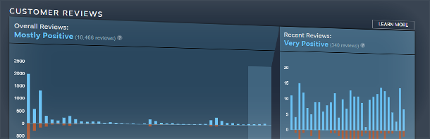 Steam-Histogramme für positive und negative Nutzerbewertungen, offizieller Screenshot zur Einführung 2017 - Bild: Valve