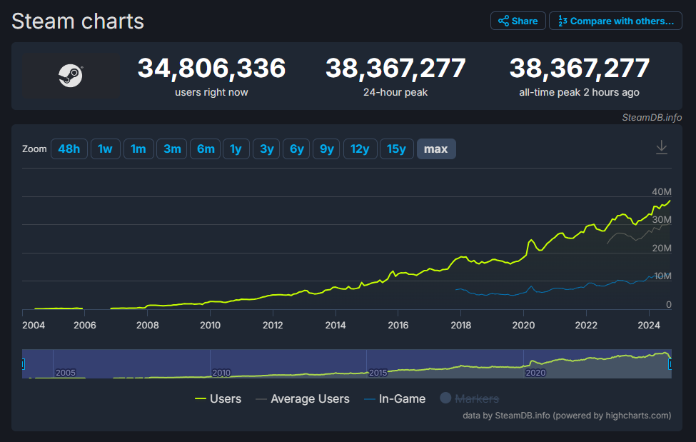 Steam-Rekordgrafik vom September 2024 - Bild: SteamDB