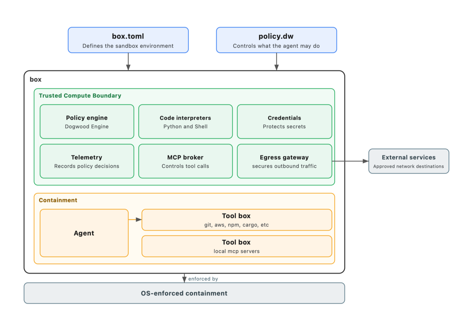 Architektur von Strands Box mit Sandbox, Policy Engine und kontrollierten Werkzeugen - Bild: Amazon Web Services