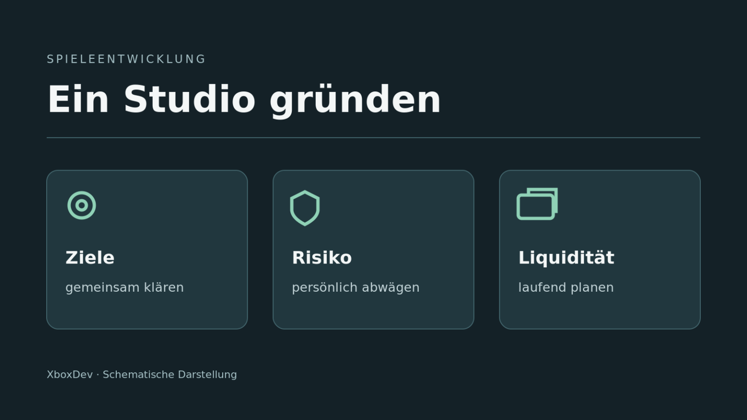 Eigene schematische Grafik zu Zielen, Risiko und Liquidität bei einer Studiogründung - Bild: XboxDev