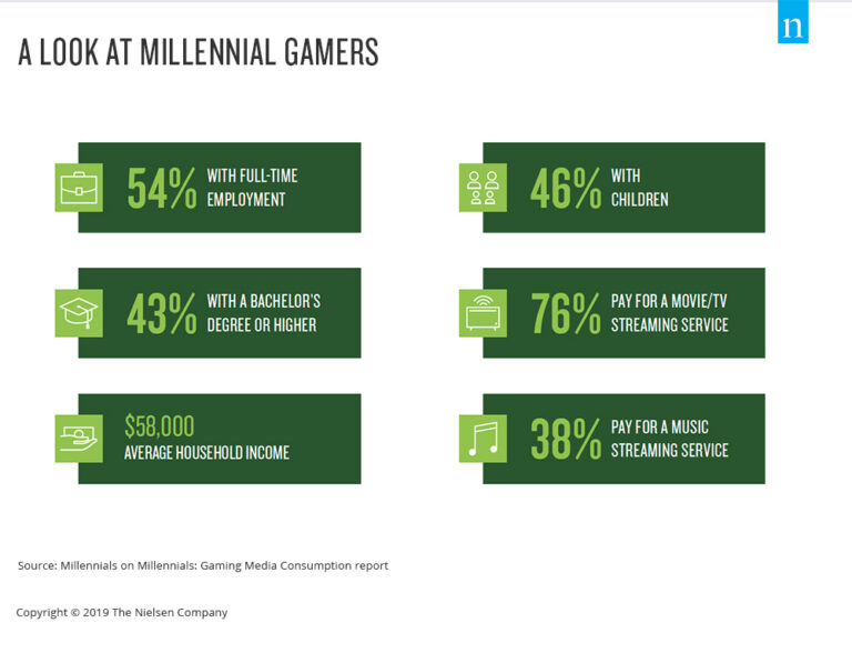 Nielsen-Infografik zur Lebenssituation von Millennial-Spielern 2019 - Bild: Nielsen