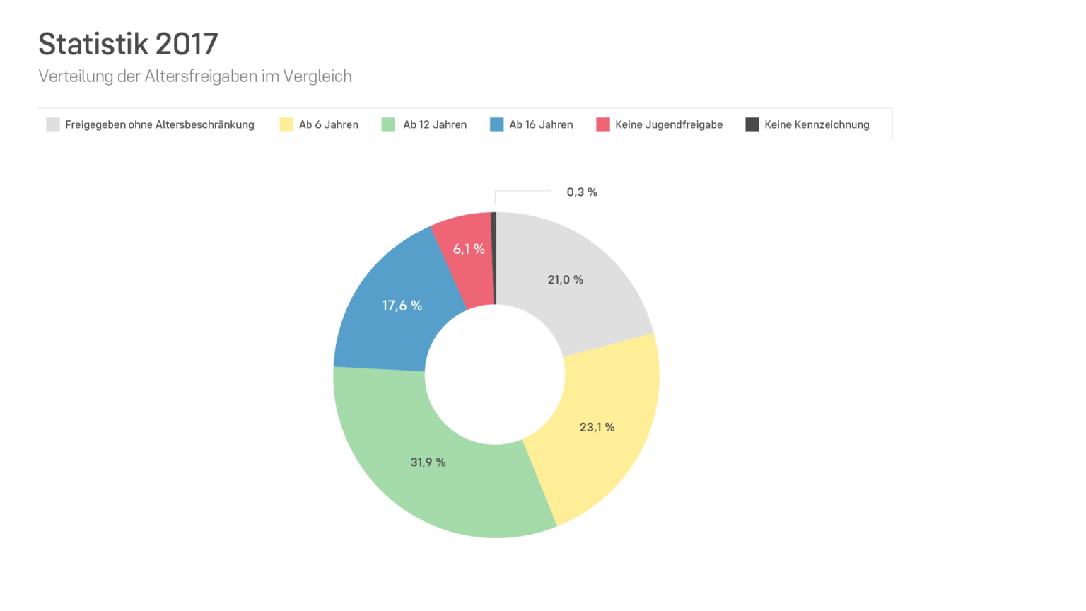 Offizielles USK-Diagramm zur Verteilung der Altersfreigaben 2017 mit sechs Kategorien - Bild: Unterhaltungssoftware Selbstkontrolle