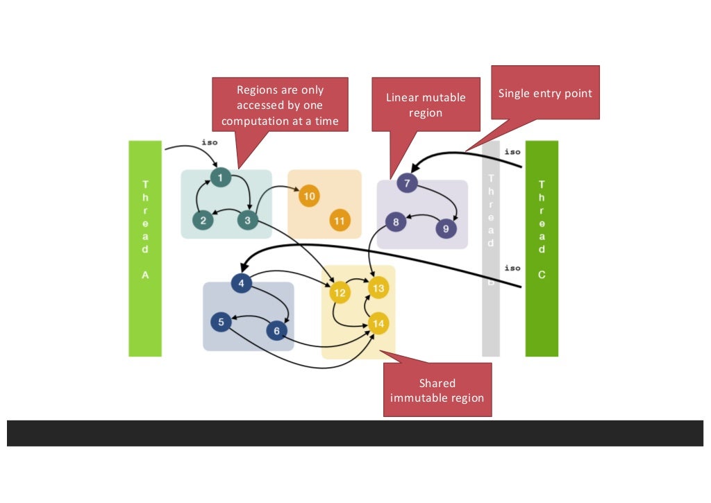 Schema veränderbarer und gemeinsam genutzter unveränderbarer Speicherregionen aus der Project-Verona-Präsentation von 2019 - Bild: Microsoft Research / Matthew Parkinson